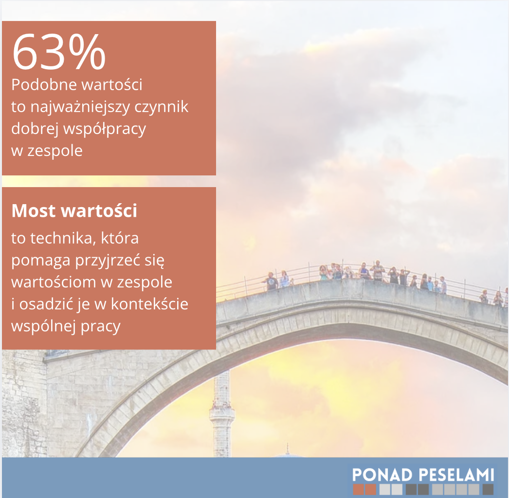 Wartości w zespole